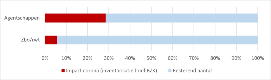 Aandeel agentschappen met impact corona 28,7%, aandeel zelfstandige bestuursorganen met impact corona 5,7%