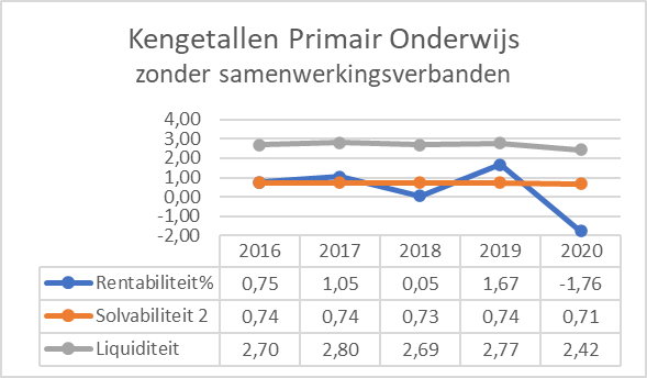 Figuur 5 geeft door middel van een lijngrafiek puntsgewijs weer wat de kengetallen zijn voor het Primair onderwijs zonder samenwerkingsverbanden. Op de x-as staan de jaartallen en op de y-as staan de kengetallen weergeven. Rentabiliteit: 0,75 (2016); 1,05 (2017); 0,05 (2018); 1,67 (2019); -1,67 (2020). Solvabiliteit: 0,74 (2016); 0,74 (2017); 0,73 (2018); 0,74 (2019); 0,71 (2020). Liquiditeit: 2,70 (2016); 2,80 (2017); 2,69 (2018); 2,77 (2019); 2,42 (2020).