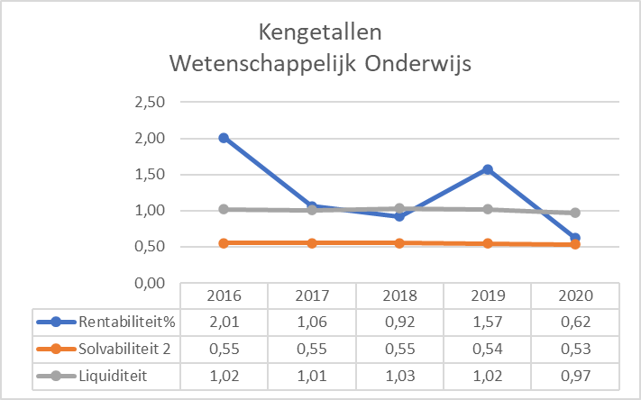 Figuur 11 geeft door middel van een lijngrafiek puntsgewijs weer wat de kengetallen zijn voor het Wetenschappelijk onderwijs. Op de x-as staan de jaartallen en op de y-as staan de kengetallen weergeven. Rentabiliteit: 2,01 (2016); 1,06 (2017); 0,92 (2018); 1,57 (2019); 0,62 (2020). Solvabiliteit: 0,55 (2016); 0,55 (2017); 0,55 (2018); 0,54 (2019); 0,53 (2020). Liquiditeit: 1,02 (2016); 1,01 (2017); 1,03 (2018); 1,02 (2019); 0,97 (2020).