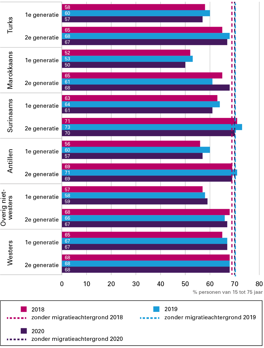 Figuur 5 presenteert door middel van een horizontale staafdiagram de aandelen van de bevolking met betaald werk (netto arbeidsparticipatie) naar migratieachtergrond, generatie en jaar. Zonder migratieachtergrond realisatie 2018 69%, realisatie 2019 70%, realisatie 2020 70%. Met migratieachtergrond. Turks 1e generatie realisatie 2018 58%, realisatie 2019 60%, realisatie 2020 57%. Turks 2e generatie realisatie 2018 65%, realisatie 2019 68%, realisatie 2020 67%. Marokkaans 1e generatie realisatie 2018 52%, realisatie 2019 53%, realisatie 2020 50%. Marokkaans 2e generatie realisatie 2018 65%, realisatie 2019 61%, realisatie 2020 68%. Surinaams 1e generatie realisatie 2018 63%, realisatie 2019 64%, realisatie 2020 61%. Surinaams 2e generatie realisatie 2018 71%, realisatie 2019 73%, realisatie 2020 70%. Antillen 1e generatie realisatie 2018 56%, realisatie 2019 60%, realisatie 2020 57%. Antillen 2e generatie realisatie 2018 69%, realisatie 2019 71%, realisatie 2020 69%. Overig niet-westers 1e generatie realisatie 2018 57%, realisatie 2019 58%, realisatie 2020 59%. Overig niet-westers 2e generatie realisatie 2018 68%, realisatie 2019 66%, realisatie 2020 67%. Westers 1e generatie realisatie 2018 65%, realisatie 2019 67%, realisatie 2020 67%. Westers 2e generatie realisatie 2018 68%, realisatie 2019 68%, realisatie 2020 68%. Bron: CBS, Kernindicatoren integratie.