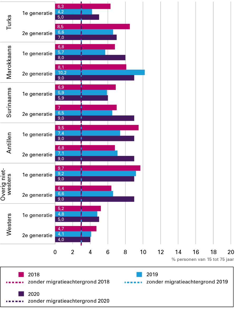 Figuur 6 presenteert door middel van een horizontale staafdiagram het werkloosheidspercentage (werkloze beroepsbevolking) naar migratieachtergrond, generatie en jaar. Zonder migratieachtergrond realisatie 2018 3,1%, realisatie 2019 2,6%, realisatie 2020 3,0%. Met migratieachtergrond. Turks 1e generatie realisatie 2018 6,3%, realisatie 2019 4,2%, realisatie 2020 5,0%. Turks 2e generatie realisatie 2018 8,5%, realisatie 2019 6,6%, realisatie 2020 7,0%. Marokkaans 1e generatie realisatie 2018 6,8%, realisatie 2019 5,7%, realisatie 2020 8,0%. Marokkaans 2e generatie realisatie 2018 8,1%, realisatie 2019 10,2%, realisatie 2020 9,0%. Surinaams 1e generatie realisatie 2018 6,9%, realisatie 2019 5,9%, realisatie 2020 6,0%. Surinaams 2e generatie realisatie 2018 7,0%, realisatie 2019 6,5%, realisatie 2020 9,0%. Antillen 1e generatie realisatie 2018 9,5%, realisatie 2019 7,4%, realisatie 2020 9,0%. Antillen 2e generatie realisatie 6,8%, realisatie 2019 7,1%, realisatie 2020 9,0%. Overig niet-westers 1e generatie realisatie 2018 9,7%, realisatie 2019 9,2%, realisatie 2020 9,0%. Overig niet-westers 2e generatie realisatie 2018 6,4%, realisatie 2019 6,6%, realisatie 2020 9,0%. Westers 1e generatie realisatie 2018 5,2%, realisatie 2019 4,8% , realisatie 2020 5,0%. Westers 2e generatie realisatie 2018 4,7%, realisatie 2019 4,1%, realisatie 2020 4,0%. Bron: CBS, Kernindicatoren integratie.