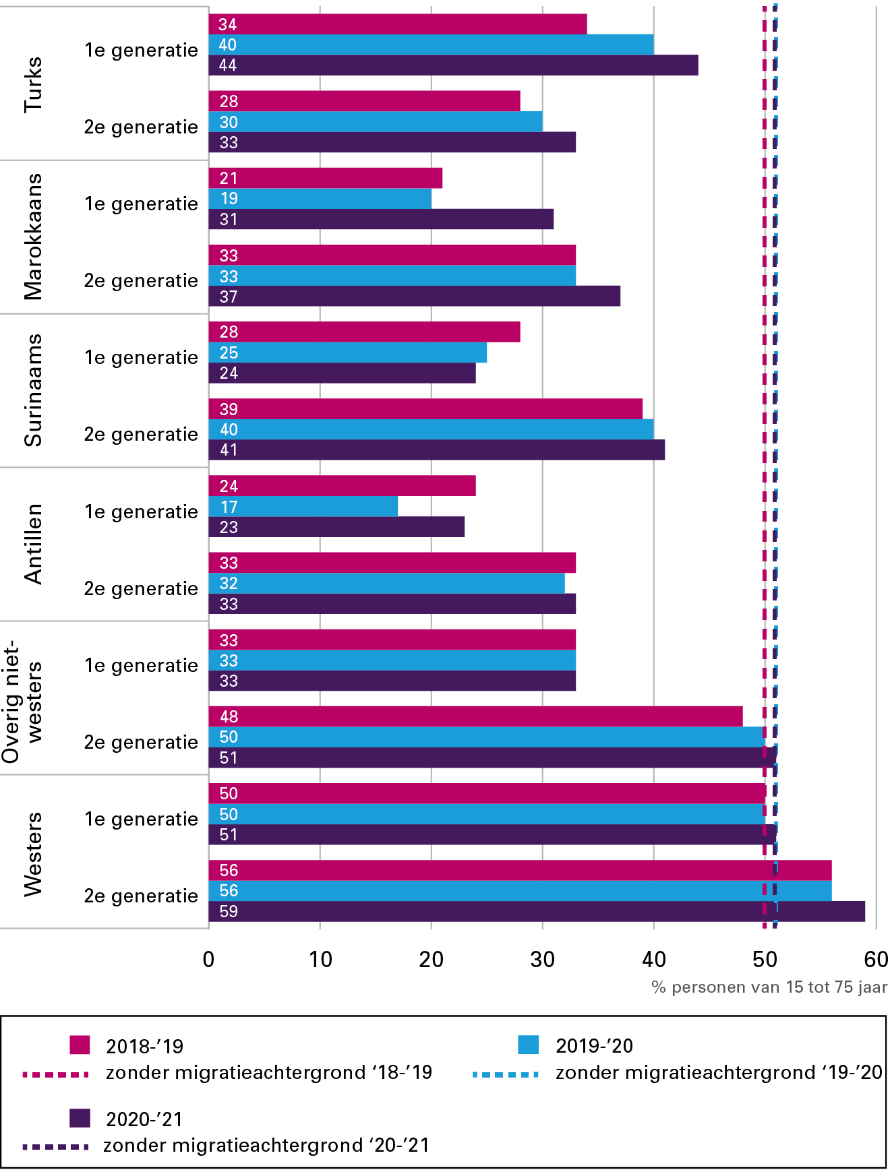 Figuur 7 presenteert door middel van een horizontale staafdiagram het aandeel leerlingen in de derde klas van het voortgezet onderwijs dat havo of vwo volgt naar migratieachtergrond, generatie en schooljaar. Zonder migratieachtergrond realisatie 2018/2019 50%, realisatie 2019/2020 51%, realisatie 2020/2021 51%. Met migratieachtergrond. Turks 1e generatie realisatie 2018/2019 34%, realisatie 2019/2020 41%, realisatie 2020/2021 44%. Turks 2e generatie realisatie 2018/2019 28%, realisatie 2019/2020 30%, realisatie 2020/2021 33%. Marokkaans 1e generatie realisatie 2018/2019 21%, realisatie 2019/2020 19%, realisatie 2020/2021 31%. Marokkaans 2e generatie realisatie 2018/2019 33%, realisatie 2019/2020 33%, realisatie 2020/2021 37%. Surinaams 1e generatie realisatie 2018/2019 28%, realisatie 2019/2020 25%, realisatie 2020/2021 24%. Surinaams 2e generatie realisatie 2018/2019 39%, realisatie 2019/2020 40%, realisatie 2020/2021 41%. Antillen 1e generatie realisatie 2018/2019 24%, realisatie 2019/2020 17%, realisatie 2020/2021 23%. Antillen 2e generatie realisatie 2018/2019 33%, realisatie 2019/2020 32%, realisatie 2020/2021 33%. Overig niet-westers 1e generatie realisatie 2018/2019 33%, realisatie 2019/2020 33%, realisatie 2020/2021 33%. Overig niet-westers 2e generatie realisatie 2018/2019 48%, realisatie 2019/2020 50%, realisatie 2020/2021 51%. Westers 1e generatie realisatie 2018/2019 50%, realisatie 2019/2020 50%, realisatie 2020/2021 51%. Westers 2e generatie realisatie 2018/2019 56% , realisatie 2019/2020 56%, realisatie 2020/2021 59%. Bron: CBS, Kernindicatoren integratie.