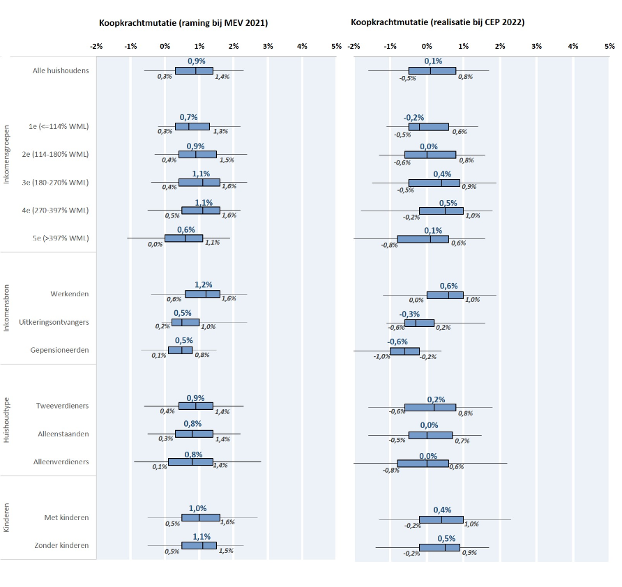 Figuur 5 presenteert de koopkrachtontwikkeling in een boxplot. De boxplot toont de raming bij de Miljoenennota (SZW begroting 2021, MEV 2021) en de realisatie bij jaarverslag 2021 (CEP 2022).