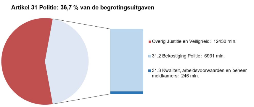 Deze afbeelding bestaat uit een circel met daarin een onderscheid naar de uitgaven op dit artikel en de overige uitgaven op de JenV-begroting. Het aandeel van dit artikel is 36,7%. Naast de circel is een staaf opgenomen waarbij de uitgaven op dit artikel nader zijn verdeeld naar de artikelonderdelen. In de tekst naast deze staafdiagram staat onder elkaar vermeld: Overig Justitie en veiligheid: 12430 mln; 31.2 Bekostiging Politie: 6931 mln; 31.3 Kwaliteit, arbeidsvoorwaarden en beheer meldkamers: 246 mln.