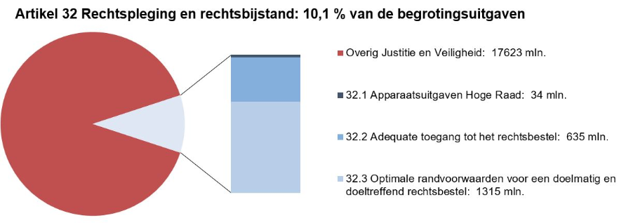 Deze afbeelding bestaat uit een circel met daarin een onderscheid naar de uitgaven op dit artikel en de overige uitgaven op de JenV-begroting. Het aandeel van dit artikel is 10,1%. Naast de circel is een staaf opgenomen waarbij de uitgaven op dit artikel nader zijn verdeeld naar de artikelonderdelen. In de tekst naast deze staafdiagram staat onder elkaar vermeld: Overig Justitie en Veiligheid: 17623 mln; 32.1 Apparaatsuitgaven Hoge Raad: 34 mln; 32.2 Adequate toegang tot het rechtsbestel: 635 mln; 32.3 Optimale randvoorwaarden voor een doelmatig en doeltreffend rechtsbestel: 1315 mln.