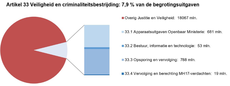 Deze afbeelding bestaat uit een circel met daarin een onderscheid naar de uitgaven op dit artikel en de overige uitgaven op de JenV-begroting. Het aandeel van dit artikel is 7,9%. Naast de circel is een staaf opgenomen waarbij de uitgaven op dit artikel nader zijn verdeeld naar de artikelonderdelen. In de tekst naast deze staafdiagram staat onder elkaar vermeld: Overig Justitie en Veiligheid: 18067 mln; 33.1 Apparaatsuitgaven Openbaar Ministerie: 681 mln; 33.2 Bestuur, informatie en technologie: 53 mln; 33.3 Opsporing en vervolging: 788 mln; 33.4 Vervolging en berechting MH17-verdachten: 19 mln.