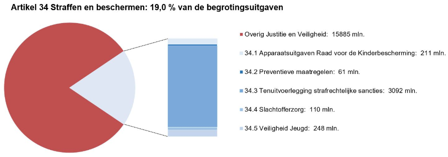 Deze afbeelding bestaat uit een circel met daarin een onderscheid naar de uitgaven op dit artikel en de overige uitgaven op de JenV-begroting. Het aandeel van dit artikel is 19,0%. Naast de circel is een staaf opgenomen waarbij de uitgaven op dit artikel nader zijn verdeeld naar de artikelonderdelen. In de tekst naast deze staafdiagram staat onder elkaar vermeld: Overig Justitie en Veiligheid: 15885 mln; 34.1 Apparaatsuitgaven Raad voor de Kinderbescherming: 211 mln; 34.2 Preventieve maatregelen: 61 mln; 34.3 Tenuitvoerlegging strafrechtelijke sancties: 3092 mln; 34.4 Slachtofferzorg: 110 mln; 34.5 Veiligheid Jeugd: 248 mln.