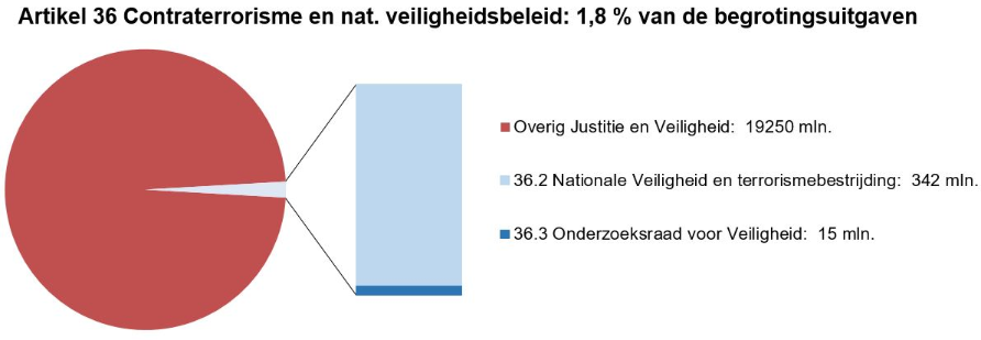 Deze afbeelding bestaat uit een circel met daarin een onderscheid naar de uitgaven op dit artikel en de overige uitgaven op de JenV-begroting. Het aandeel van dit artikel is 1,8%. Naast de circel is een staaf opgenomen waarbij de uitgaven op dit artikel nader zijn verdeeld naar de artikelonderdelen. In de tekst naast deze staafdiagram staat onder elkaar vermeld: Overig Justitie en Veiligheid: 19250 mln; 36.2 Nationale Veiligheid en terrorismebestrijding: 342 mln; 36.3 Onderzoeksraad voor Veiligheid: 15 mln.