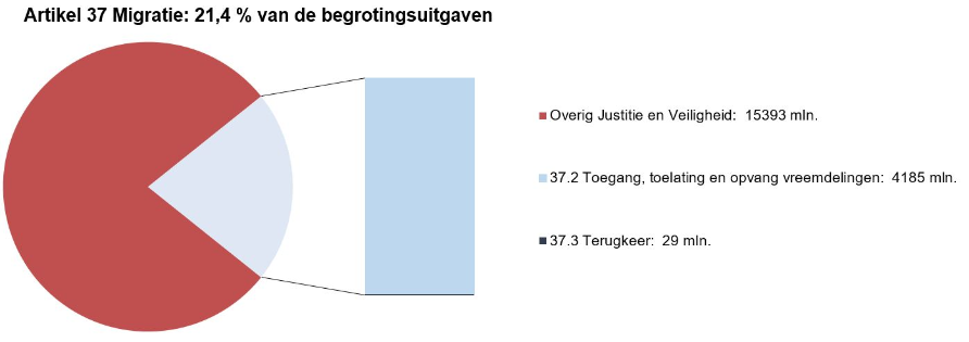 Deze afbeelding bestaat uit een circel met daarin een onderscheid naar de uitgaven op dit artikel en de overige uitgaven op de JenV-begroting. Het aandeel van dit artikel is 21,5%. Naast de circel is een staaf opgenomen waarbij de uitgaven op dit artikel nader zijn verdeeld naar de artikelonderdelen. In de tekst naast deze staafdiagram staat onder elkaar vermeld: Overig Justitie en Veiligheid: 15393 mln; 37.2 Toegang, toelating en opvang vreemdelingen: 4185 mln; 37.3 Terugkeer: 29 mln.