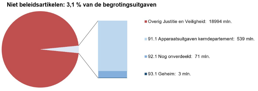 Deze afbeelding bestaat uit een circel met daarin een onderscheid naar de uitgaven op de niet-beleidsartikelen en de overige uitgaven op de JenV-begroting. Het aandeel hiervan is 3,1%. Naast de circel is een staaf opgenomen waarbij de uitgaven op deze artikelen nader zijn verdeeld naar de drie niet-beleidsartikelen. In de tekst naast deze staafdiagram staat onder elkaar vermeld: Overig Justitie en Veiligheid: 18994 mln; 91.1 Apparaatsuitgaven kerndepartement: 539 mln; 92.1 Nog onverdeeld: 71 mln; 93.1 Geheim: 3 mln.