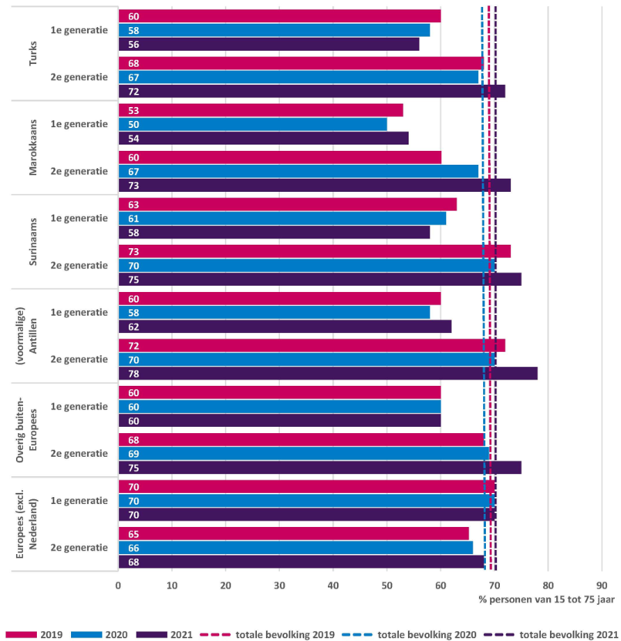 Figuur 5 presenteert door middel van een horizontale staafdiagram de aandelen van de bevolking met betaald werk (netto arbeidsparticipatie) naar migratieachtergrond, generatie en jaar. Totale bevolking realisatie 2019 69%, realisatie 2020 68%, realisatie 2021 70%. Met migratieachtergrond. Turks 1e generatie realisatie 2019 60%, realisatie 2020 58%, realisatie 2021 56%. Turks 2e generatie realisatie 2019 68%, realisatie 2020 67%, realisatie 2021 72%. Marokkaans 1e generatie realisatie 2019 53%, realisatie 2020 50%, realisatie 2021 54%. Marokkaans 2e generatie realisatie 2019 60%, realisatie 2020 67%, realisatie 2021 73%. Surinaams 1e generatie realisatie 2019 63%, realisatie 2020 61%, realisatie 2021 58%. Surinaams 2e generatie realisatie 2019 73%, realisatie 2020 70%, realisatie 2021 75%. (voormalige) Antillen 1e generatie realisatie 2019 60%, realisatie 2020 58%, realisatie 2021 62%. (voormalige) Antillen 2e generatie realisatie 2019 72%, realisatie 2020 70%, realisatie 2021 78%. Overig buiten-Europees 1e generatie realisatie 2019 60%, realisatie 2020 60%, realisatie 2021 60%. Overig buiten-Europees 2e generatie realisatie 2019 68%, realisatie 2020 69%, realisatie 2021 75%. Europees (exclusief Nederland) 1e generatie realisatie 2019 70%, realisatie 2020 70%, realisatie 2021 70%. Europees (exclusief Nederland) 2e generatie realisatie 2019 65%, realisatie 2020 66%, realisatie 2021 68%. Bron: CBS, Kernindicatoren integratie.