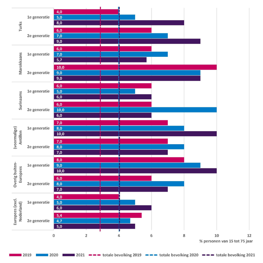 Figuur 6 presenteert door middel van een horizontale staafdiagram het werkloosheidspercentage (werkloze beroepsbevolking) naar migratieachtergrond, generatie en jaar. Totale bevolking realisatie 2019 3,0%, realisatie 2020 4,0%, realisatie 2021 4,0%. Met migratieachtergrond. Turks 1e generatie realisatie 2019 4,0%, realisatie 2020 5,0%, realisatie 2021 8,0%. Turks 2e generatie realisatie 2019 6,0%, realisatie 2020 7,0%, realisatie 2021 9,0%. Marokkaans 1e generatie realisatie 2019 6,0%, realisatie 2020 7,0%, realisatie 2021 5,7%. Marokkaans 2e generatie realisatie 2019 10,0%, realisatie 2020 9,0%, realisatie 2021 9,0%. Surinaams 1e generatie realisatie 2019 6,0%, realisatie 2020 5,0%, realisatie 2021 6,0%. Surinaams 2e generatie realisatie 2019 6,0%, realisatie 2020 10,0%, realisatie 2021 6,0%. (voormalige) Antillen 1e generatie realisatie 2019 7,0%, realisatie 2020 8,0%, realisatie 2021 10,0%. (voormalige) Antillen 2e generatie realisatie 2019 7,0%, realisatie 2020 8,0%, realisatie 2021 7,0%. Overig buiten-Europees 1e generatie realisatie 2019 8,0%, realisatie 2020 9,0%, realisatie 2021 10,0%. Overig buiten-Europees 2e generatie realisatie 2019 6,0%, realisatie 2020 8,0%, realisatie 2021 7,0%. Europees (exclusief Nederland) 1e generatie realisatie 2019 4,0%, realisatie 2020 5,0%, realisatie 2021 6,0%. Europees (exclusief Nederland) 2e generatie realisatie 2019 5,4%, realisatie 2020 4,7%, realisatie 2021 5,0%. Bron: CBS, Kernindicatoren integratie.