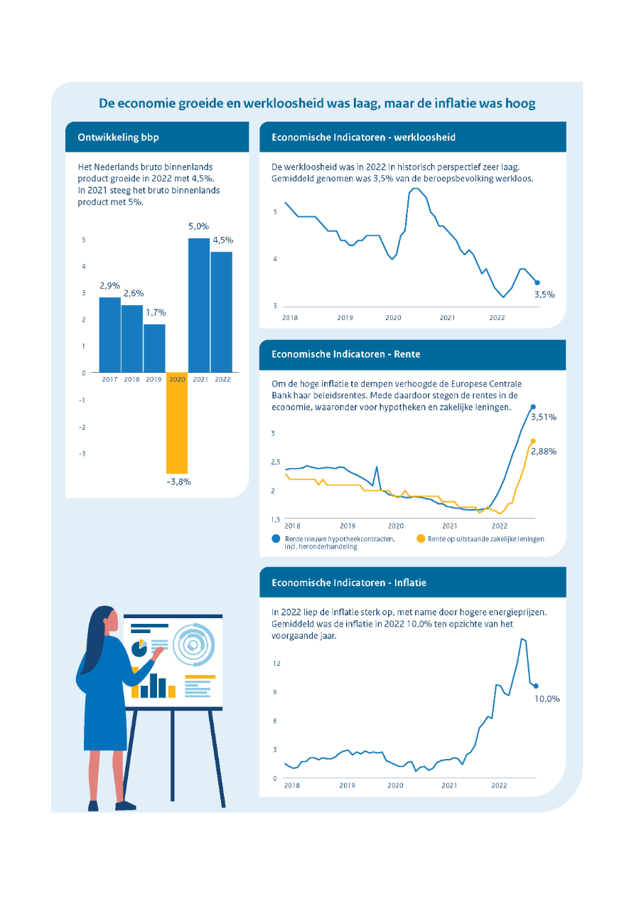 Een staafdiagram toont het Nederlands bruto binnenlands product. Dit groeide in 2022 met 4,5%. In 2021 steeg het bruto binnenlands product met 5%. Een grafiek toont dalende werkloosheid. In historisch perspectief is dit zeer laag. Gemiddeld genomen was 3,5% van de beroepsbevolking werkloos. Een tweede grafiek toont de renteontwikkeling. Om de hoge inflatie te dempen verhoogde de Europese Centrale Bank haar beleidsrentes. Mede daardoor stegen de rentes in de economie, waaronder voor hypotheken en zakelijke leningen. Een derde grafiek toont de ontwikkeling van inflatie. In 2022 liep de inflatie sterk op, met name door hogere energieprijzen. Gemiddeld was de inflatie in 2022 10,0% ten opzichte van het voorgaande jaar.