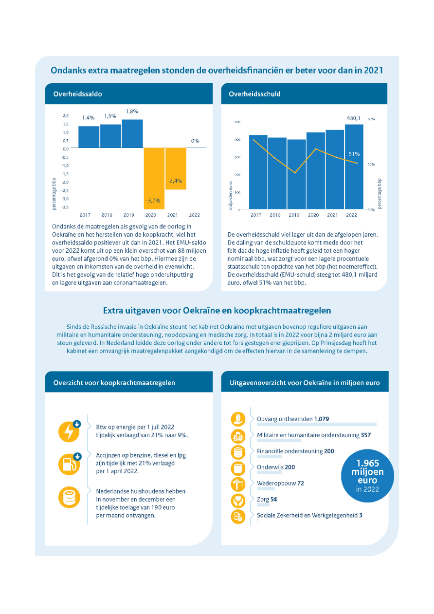 Ondanks de maatregelen als gevolg van de oorlog in Oekraïne en het herstellen van de koopkracht, viel het overheidssaldo positiever uit dan in 2021. Het EMU-saldo voor 2022 komt uit op een klein overschot van 88 miljoen euro, ofwel afgerond 0% van het bbp. Hiermee zijn de uitgaven en inkomsten van de overheid in evenwicht. Dit is het gevolg van de relatief hoge onderuitputting en lagere uitgaven aan coronamaatregelen. De overheidsschuld viel lager uit dan de afgelopen jaren. De daling van de schuldquote komt mede door het feit dat de hoge inflatie heeft geleid tot een hoger nominaal bbp, wat zorgt voor een lagere procentuele staatsschuld ten opzichte van het bbp (het noemereffect). De overheidsschuld (EMU-schuld) steeg tot 480,1 miljard euro, ofwel 51% van het bbp. Sinds de Russische invasie in Oekraïne steunt het kabinet Oekraïne met uitgaven bovenop reguliere uitgaven aan militaire en humanitaire ondersteuning, noodopvang en medische zorg. In totaal is in 2022 voor bijna 2 miljard euro aan steun geleverd. In Nederland leidde deze oorlog onder andere tot fors gestegen energieprijzen. Op Prinsjesdag heeft het kabinet een omvangrijk maatregelenpakket aangekondigd om de effecten hiervan in de samenleving te dempen. In 2022 is 1965 miljoen euro uitgegeven voor Oekraïne, waarvan opvang van ontheemden 1079 miljoen euro bedraagt.