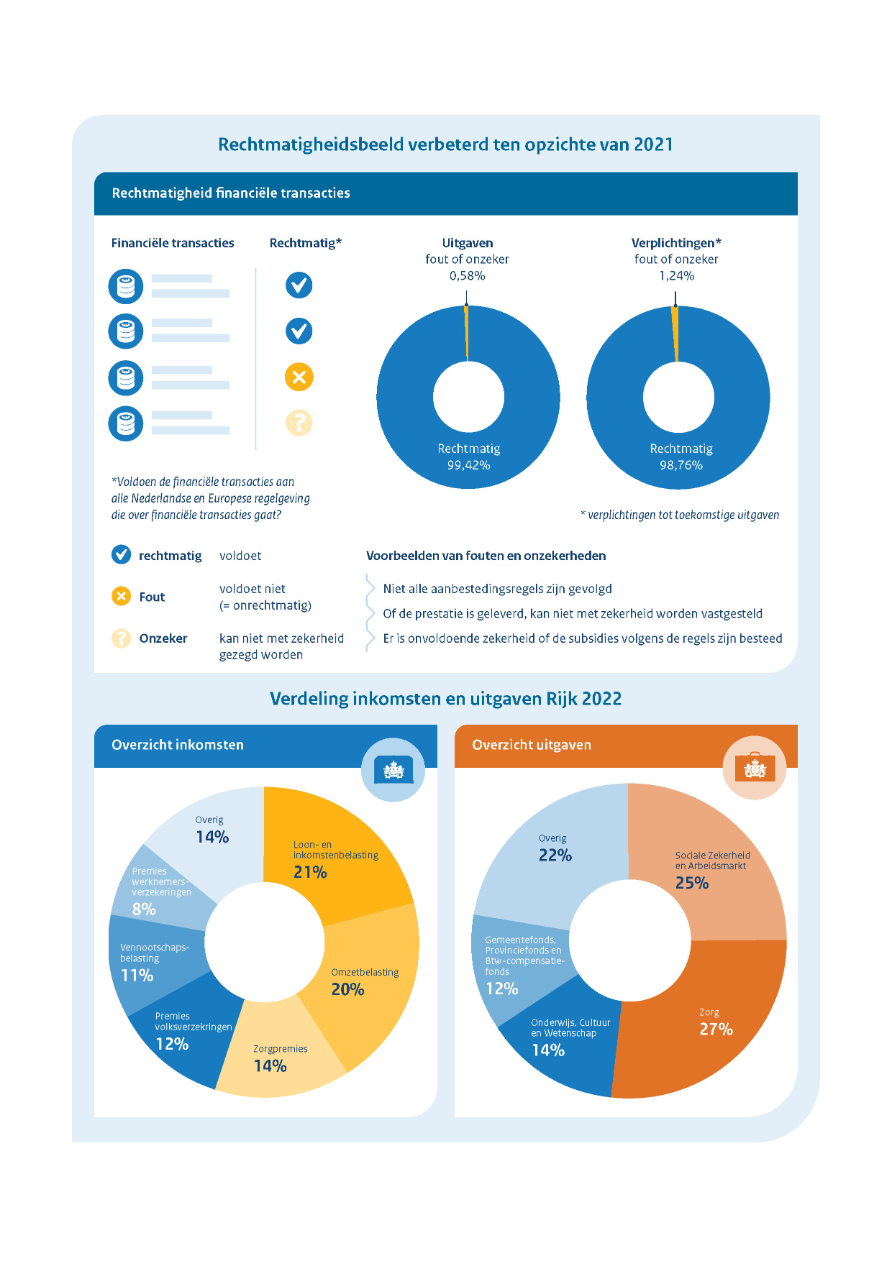 Rechtmatigheidsbeeld verbeterd ten opzichte van 2021. De foute of onzekere uitgaven bedraagt 0,58%. Verplichtingen tot toekomstige uitgaven zijn voor 1,24% fout of onzeker. Fouten en onzekerheden betekenen dat niet alle aanbestedingsregels zijn gevolgd, of de prestatie is geleverd, kan niet met zekerheid worden vastgesteld. Er is onvoldoende zekerheid of de subsidies volgens de regels zijn besteed Een cirkeldiagram voor inkomsten toont de verdeling naar categorieën, zoals loon- en inkomstenbelasting, omzetbelasting, zorgpremies. Een cirkeldiagram voor uitgaven toont de verdeling naar categorieën, zoals sociale zekerheid, zorg en onderwijs cultuur en wetenschap.