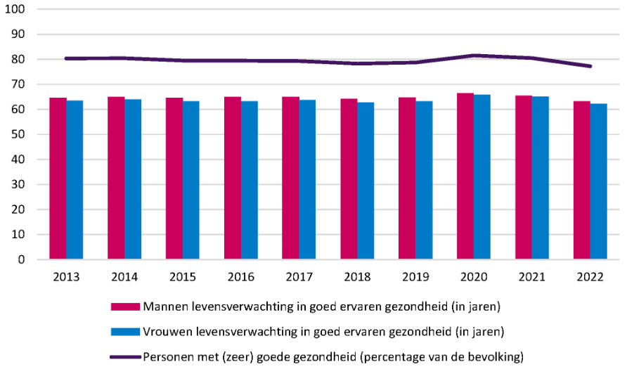 Grafiek met een lijn over het percentage personen in goede of zeer goede gezondheid. De grafiek heeft ook kolommen met de levensverwachting van mannen en vrouwen , voor de jaren 2013 tot en met 2022.