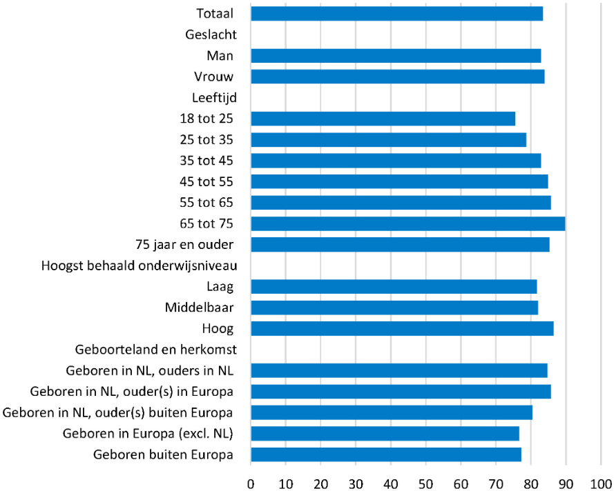 Kolomgrafiek met percentage personen die tevreden is met het leven naar verschillende groepen, zoals geslacht, leeftijd, opleidingsniveau, geboorteland en herkomst.