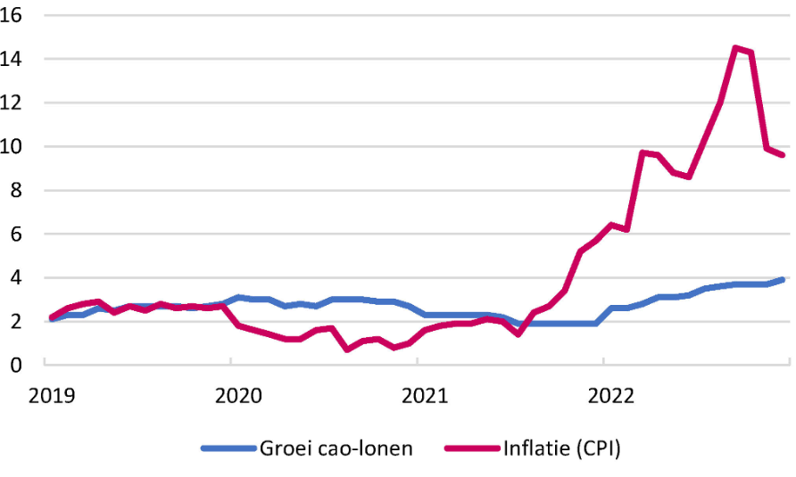Lijngrafiek met de groei van de cao-lonen en de inflatie.