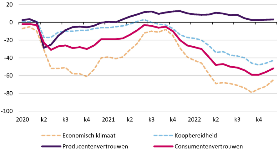 Lijngrafiek met het consumenten- en producentenvertrouwen.