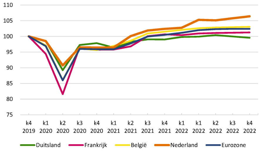 Lijngrafiek vamet bbp-groei ontwikkeling van Nederland, Duitsland, België, Frankrijk en de Eurozone. 