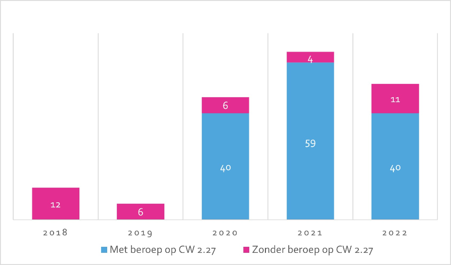 In 2018 zijn 12 ISB's ingediend. In 2019 zijn 6 ISB's ingediend. In 2020 zijn 46 ISB's ingediend, waarvan 40 met beroep op artikel 2.27 CW 2016. In 2021 zijn 63 ISB's ingediend, waarvan 59 met beroep op artikel 2.27 CW 2016. In 2022 zijn 51 ISB's ingediend, waarvan 40 met beroep op artikel 2.27 CW 2016.