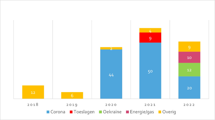 In 2018 hebben 12 ISB's betrekking op de categorie overig. In 2019 hebben 6 ISB's betrekking op de categorie overig. In 2020 hebben 44 ISB's betrekking op de categorie corona en 2 op de categorie overig. In 2021 hebben 50 ISB's betrekking op de categorie corona, 9 op de categorie Toeslagen en 4 op de categorie overig. In 2022 hebben 20 ISB's betrekking op de categorie corona, 12 op de categorie Oekraïne, 10 op de categorie energie/gas en 9 op de categorie overig.