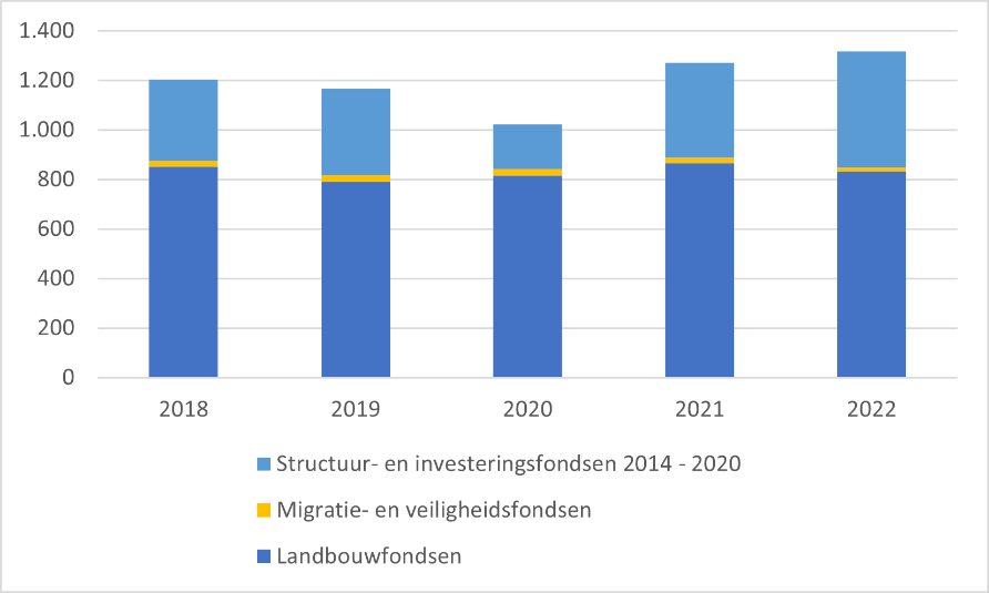 In 2022 heeft Nederland gedeclareerd: landbouwfondsen 832 miljoen euro, migratie- en veiligheidsfondsen 16,4 miljoen euro en structuur- en investeringsfondsen 468,3 miljoen euro.