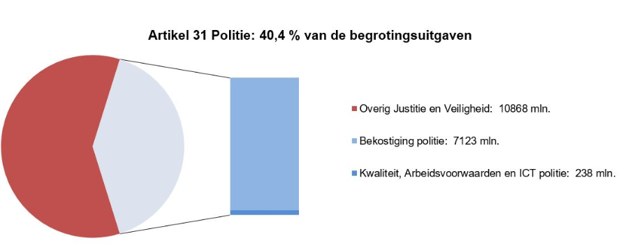 Deze grafiek geeft in een cirkel aan wat het aandeel is van de uitgaven op artikel 31 Politie in relatie tot de totale uitgaven (40,4%). Naast de cirkel is in een staaf opgenomen met de verhouding van de uitgaven over de artikelonderdelen binnen dit artikel. In de tekst naast het artikel staan de overige uitgaven en de uitgaven op de artikelonderdelen in miljoenen euro´s Overig Justitie en Veiligheid: 10868 mln. Bekostiging politie: 7123 mln. Kwaliteit, Arbeidsvoorwaarden en ICT politie: 238 mln. 