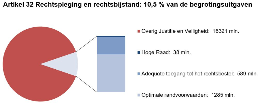 Deze grafiek geeft in een cirkel aan wat het aandeel is van de uitgaven op artikel 32 Rechtspleging en rechtsbijstand in relatie tot de totale uitgaven (10,5%). Naast de cirkel is in een staaf opgenomen met de verhouding van de uitgaven over de artikelonderdelen binnen dit artikel. In de tekst naast het artikel staan de overige uitgaven en de uitgaven op de artikelonderdelen in miljoenen euro´s Overig Justitie en Veiligheid: 16321 mln. Hoge Raad: 38 mln. Adequate toegang tot het rechtsbestel: 589 mln. Optimale randvoorwaarden: 1285 mln.