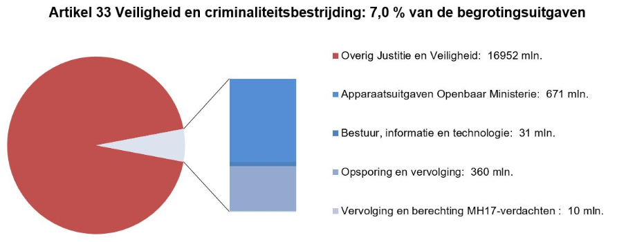 Deze grafiek geeft in een cirkel aan wat het aandeel is van de uitgaven op artikel 33 Veiligheid en criminaliteitsbestrijding in relatie tot de totale uitgaven (7,0%). Naast de cirkel is een staaf opgenomen met de verhouding van de uitgaven over de artikelonderdelen binnen dit artikel. In de tekst naast het artikel staan de overige uitgaven en de uitgaven op de artikelonderdelen in miljoenen euro´s Overig Justitie en Veiligheid: 16952 mln. Apparaatsuitgaven Openbaar Ministerie: 671 mln. Bestuur, informatie en technologie:31 mln. Opsporing en vervolging: 360 mln. Vervolging en berechting MH17-verdachten : 10 mln.