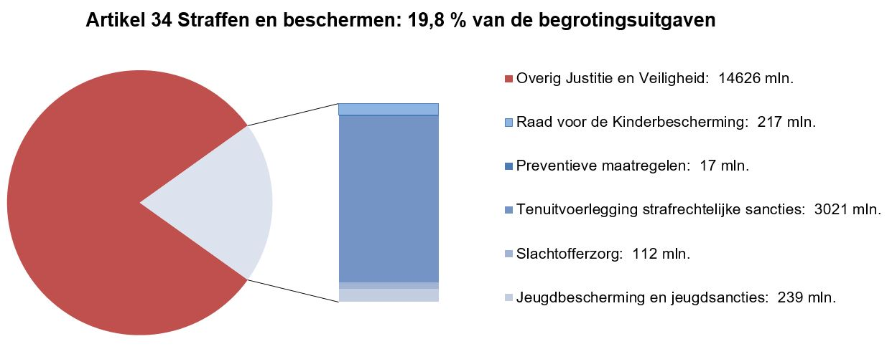 Deze grafiek geeft in een cirkel aan wat het aandeel is van de uitgaven op artikel 34 Straffen en beschermen in relatie tot de totale uitgaven (19,8%). Naast de cirkel is een staaf opgenomen met de verhouding van de uitgaven over de artikelonderdelen binnen dit artikel. In de tekst naast het artikel staan de overige uitgaven en de uitgaven op de artikelonderdelen in miljoenen euro´s Overig Justitie en Veiligheid: 14626 mln. Raad voor de Kinderbescherming: 217 mln. Preventieve maatregelen: 17 mln. Tenuitvoerlegging strafrechtelijke sancties: 3021 mln. Slachtofferzorg: 112 mln. Jeugdbescherming en jeugdsancties: 239 mln.