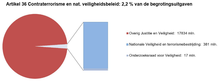 Deze grafiek geeft in een cirkel aan wat het aandeel is van de uitgaven op artikel 36 Contraterrorisme en nationaal veiligheidsbeleid in relatie tot de totale uitgaven (2,2%). Naast de cirkel is een staaf opgenomen met de verhouding van de uitgaven over de artikelonderdelen binnen dit artikel. In de tekst naast het artikel staan de overige uitgaven en de uitgaven op de artikelonderdelen in miljoenen euro´s Overig Justitie en Veiligheid: 17834 mln. Nationale Veiligheid en terrorismebestrijding: 381 mln. Onderzoeksraad voor Veiligheid: 17 mln.