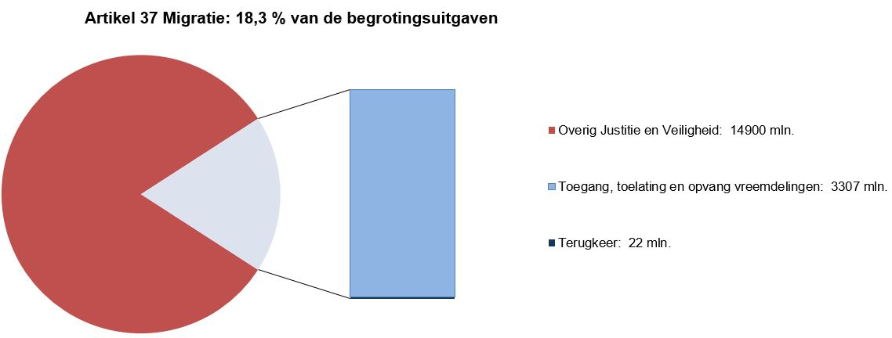 Deze grafiek geeft in een cirkel aan wat het aandeel is van de uitgaven op artikel 37 Migratie in relatie tot de totale uitgaven (18,3%). Naast de cirkel is een staaf opgenomen met de verhouding van de uitgaven over de artikelonderdelen binnen dit artikel. In de tekst naast het artikel staan de overige uitgaven en de uitgaven op de artikelonderdelen in miljoenen euro´s Overig Justitie en Veiligheid: 14900 mln. Toegang, toelating en opvang vreemdelingen: 3307 mln. Terugkeer: 22 mln.