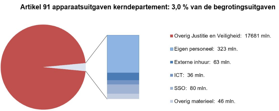 Deze afbeelding bestaat uit een circel met daarin een onderscheid naar de uitgaven op het niet-beleidsartikel apparaat en de overige uitgaven op de JenV-begroting. Het aandeel hiervan is 3,0%. Naast de circel is een staaf opgenomen waarbij de uitgaven op dit artikel nader zijn verdeeld naar de artikelonderdelen. In de tekst naast deze staafdiagram staat onder elkaar vermeld: Overig Justitie en Veiligheid: 17681 mln; Eigen personeel: 323 mln; Externe inhuur: 63 mln, ICT: 36 mln, SSO: 80 mln, overig apparaat: 46 mln