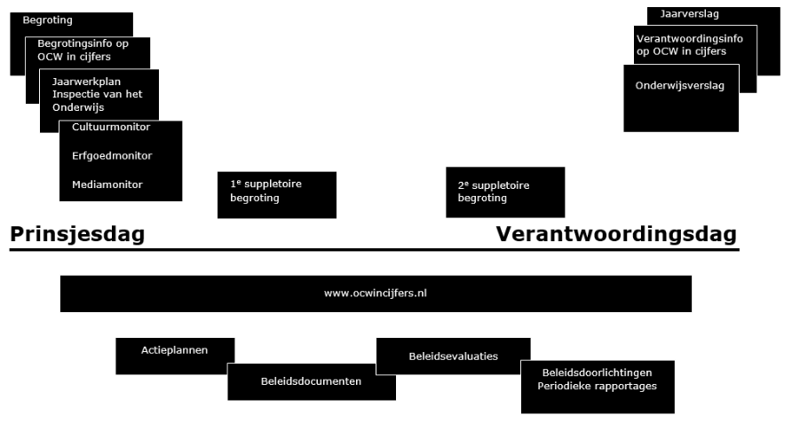 Figuur 3 geeft door middel van een schematische weergave de informatie aan de Tweede Kamer gedurende de begrotingscyclus weer. De volgende informatiebronnen worden tussen Prinsjesdag en Verantwoordingsdag verstuurd naar de Tweede Kamer: Begroting, Begrotingsinfo op www.ocwincijfers.nl, Jaarwerkplan van het Onderwijs, Cultuurmonitor, Erfgoedmonitor, Mediamonitor, Eerste suppletoire begroting, Tweede suppletoire begroting, Jaarverslag, Verantwoordingsinfo op www.ocwincijfers.nl en Onderwijsverslag.