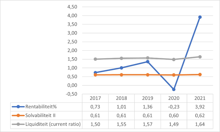 Figuur 4 geeft door middel van een lijngrafiek puntsgewijs weer wat de landelijke kengetallen zijn. Op de x-as staan de jaartallen en op de y-as staan de kengetallen weergeven. Rentabiliteit: 0,79 (2016); 0,73 (2017); 1,01 (2018); 1,36 (2019); -0,23 (2020). Solvabiliteit: 0,60 (2016); 0,61 (2017); 0,61 (2018); 0,61 (2019); 0,60 (2020). Liquiditeit: 1,47 (2016); 1,50 (2017); 1,55 (2018); 1,57 (2019); 1,49 (2020).