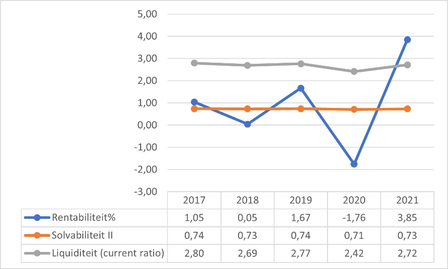 Figuur 5 geeft door middel van een lijngrafiek puntsgewijs weer wat de kengetallen zijn voor het Primair onderwijs zonder samenwerkingsverbanden. Op de x-as staan de jaartallen en op de y-as staan de kengetallen weergeven. Rentabiliteit: 0,75 (2016); 1,05 (2017); 0,05 (2018); 1,67 (2019); -1,67 (2020). Solvabiliteit: 0,74 (2016); 0,74 (2017); 0,73 (2018); 0,74 (2019); 0,71 (2020). Liquiditeit: 2,70 (2016); 2,80 (2017); 2,69 (2018); 2,77 (2019); 2,42 (2020).