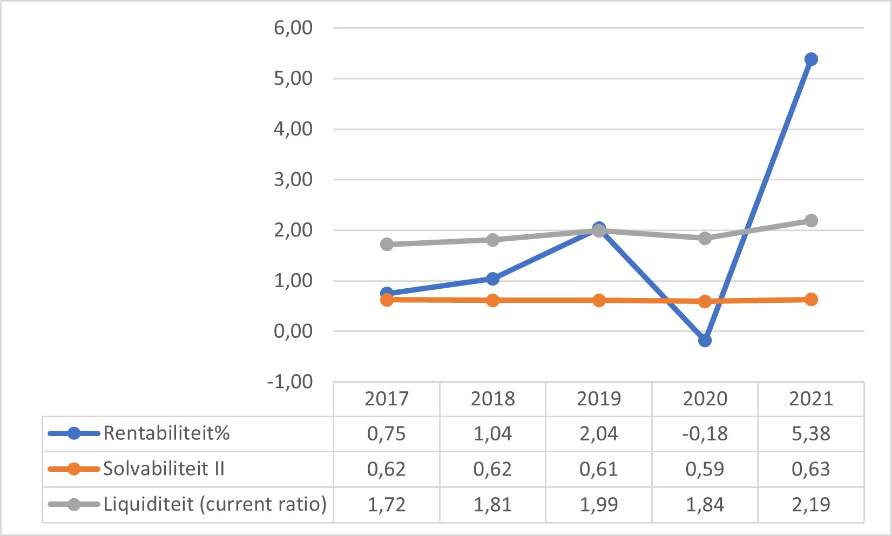 Figuur 6 geeft door middel van een lijngrafiek puntsgewijs weer wat de kengetallen zijn voor het Voortgezet onderwijs zonder samenwerkingsverbanden. Op de x-as staan de jaartallen en op de y-as staan de kengetallen weergeven. Rentabiliteit: 0,28 (2016); 0,75 (2017); 1,04 (2018); 2,04 (2019); -0,18 (2020). Solvabiliteit: 0,63 (2016); 0,62 (2017); 0,62 (2018); 0,61 (2019); 0,59 (2020). Liquiditeit: 1,61 (2016); 1,72 (2017); 1,81 (2018); 1,99 (2019); 1,84 (2020).