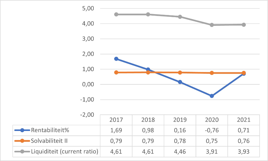 Figuur 8 geeft door middel van een lijngrafiek puntsgewijs weer wat de kengetallen zijn voor de samenwerkingsverbanden passend onderwijs in het voortgezet onderwijs. Op de x-as staan de jaartallen en op de y-as staan de kengetallen weergeven. Rentabiliteit: 0,00 (2016); 1,69 (2017); 0,98 (2018); 0,16 (2019); -0,76 (2020). Solvabiliteit: 0,77 (2016); 0,79 (2017); 0,79 (2018); 0,78 (2019); 0,75 (2020). Liquiditeit: 4,27 (2016); 4,71 (2017); 4,61 (2018); 4,46 (2019); 3,91 (2020).