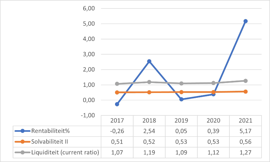 Figuur 10 geeft door middel van een lijngrafiek puntsgewijs weer wat de kengetallen zijn voor het Hoger beroepsonderwijs. Op de x-as staan de jaartallen en op de y-as staan de kengetallen weergeven. Rentabiliteit: -2,23 (2016); -0,26 (2017); 2,54 (2018); 0,05 (2019); 0,39 (2020). Solvabiliteit: 0,49 (2016); 0,51 (2017); 0,52 (2018); 0,53 (2019); 0,53 (2020). Liquiditeit: 1,03 (2016); 1,07 (2017); 1,19 (2018); 1,09 (2019); 1,12 (2020).