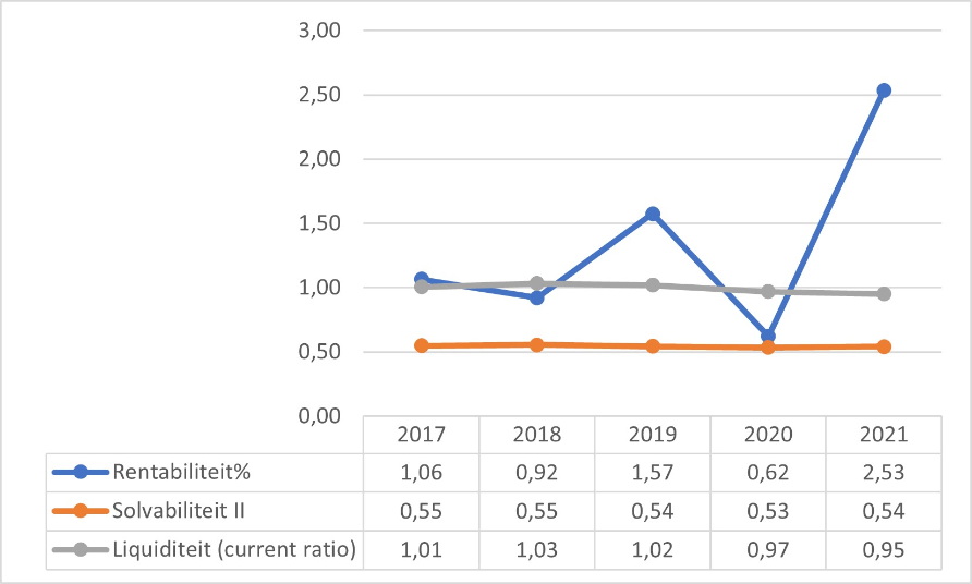 Figuur 11 geeft door middel van een lijngrafiek puntsgewijs weer wat de kengetallen zijn voor het Wetenschappelijk onderwijs. Op de x-as staan de jaartallen en op de y-as staan de kengetallen weergeven. Rentabiliteit: 2,01 (2016); 1,06 (2017); 0,92 (2018); 1,57 (2019); 0,62 (2020). Solvabiliteit: 0,55 (2016); 0,55 (2017); 0,55 (2018); 0,54 (2019); 0,53 (2020). Liquiditeit: 1,02 (2016); 1,01 (2017); 1,03 (2018); 1,02 (2019); 0,97 (2020).