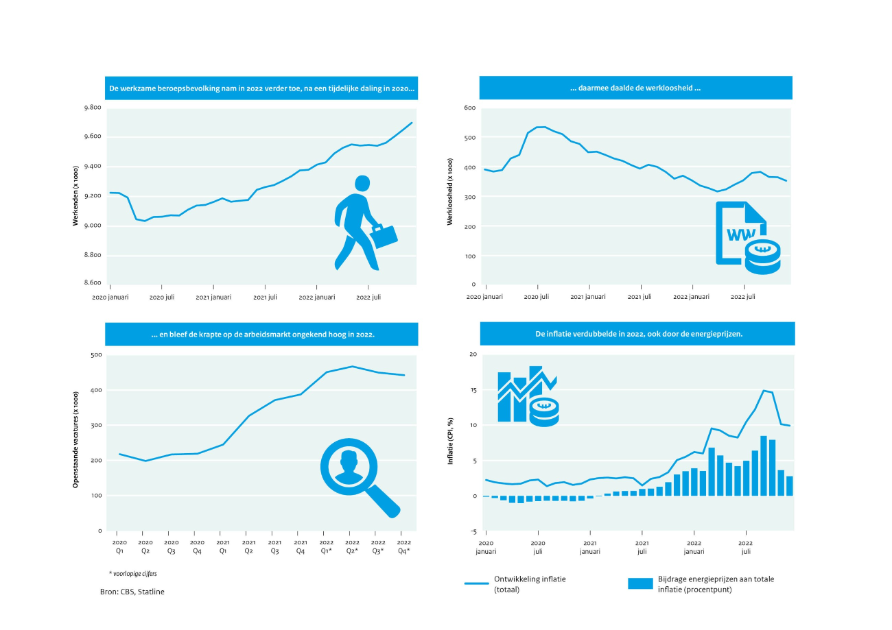 Deze infographic geeft door middel van vier grafieken het volgende weer. De werkzame beroepsbevolking nam in 2022 verder toe, na een tijdelijke daling in 2020. Daarmee daalde de werkloosheid. En bleef de krapte op de arbeidsmarkt ongekend hoog in 2022. De inflatie verdubbelde in 2022, ook door de energieprijzen.