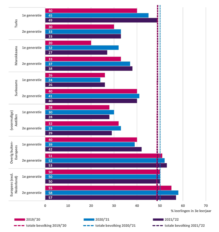 Figuur 7 presenteert door middel van een horizontale staafdiagram het aandeel leerlingen in de derde klas van het voortgezet onderwijs dat havo of vwo volgt naar migratieachtergrond, generatie en schooljaar. Totale bevolking realisatie 2019/2020 49%, realisatie 2020/2021 50%, realisatie 2021/2022 49%. Met migratieachtergrond. Turks 1e generatie realisatie 2019/2020 40%, realisatie 2020/2021 45%, realisatie 2021/2022 49%. Turks 2e generatie realisatie 2019/2020 30%, realisatie 2020/2021 33%, realisatie 2021/2022 33%. Marokkaans 1e generatie realisatie 2019/2020 20%, realisatie 2020/2021 32%, realisatie 2021/2022 27%. Marokkaans 2e generatie realisatie 2019/2020 33%, realisatie 2020/2021 37%, realisatie 2021/2022 38%. Surinaams 1e generatie realisatie 2019/2020 26%, realisatie 2020/2021 24%, realisatie 2021/2022 26%. Surinaams 2e generatie realisatie 2019/2020 40%, realisatie 2020/2021 41%, realisatie 2021/2022 40%. (voormalige) Antillen 1e generatie realisatie 2019/2020 28%, realisatie 2020/2021 30%, realisatie 2021/2022 28%. (voormalige) Antillen 2e generatie realisatie 2019/2020 32%, realisatie 2020/2021 33%, realisatie 2021/2022 29%. Overig buiten-Europees 1e generatie realisatie 2019/2020 40%, realisatie 2020/2021 39%, realisatie 2021/2022 42%. Overig buiten-Europees 2e generatie realisatie 2019/2020 51%, realisatie 2020/2021 52%, realisatie 2021/2022 53%. Europees (exclusief Nederland) 1e generatie realisatie 2019/2020 50%, realisatie 2020/2021 50%, realisatie 2021/2022 50%. Europees (exclusief Nederland) 2e generatie realisatie 2019/2020 55%, realisatie 2020/2021 58%, realisatie 2021/2022 57%. Bron: CBS, Kernindicatoren integratie.