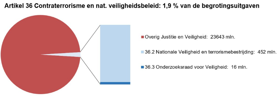 Deze afbeelding bestaat uit een circel met daarin een onderscheid naar de uitgaven op dit artikel en de overige uitgaven op de JenV-begroting. Dit is gebaseerd op de uitgaven zoals deze in het voorstel van wet per artikel zijn opgenomen. Naast de circel is een staaf opgenomen waarbij de uitgaven op dit artikel nader zijn verdeeld naar de artikelonderdelen. Dit is gebaseerd op de uitgaven zoals zijn opgenomen bij onderdeel D van dit hoofdstuk bij de tabel Budgettaire gevolgen van beleid.