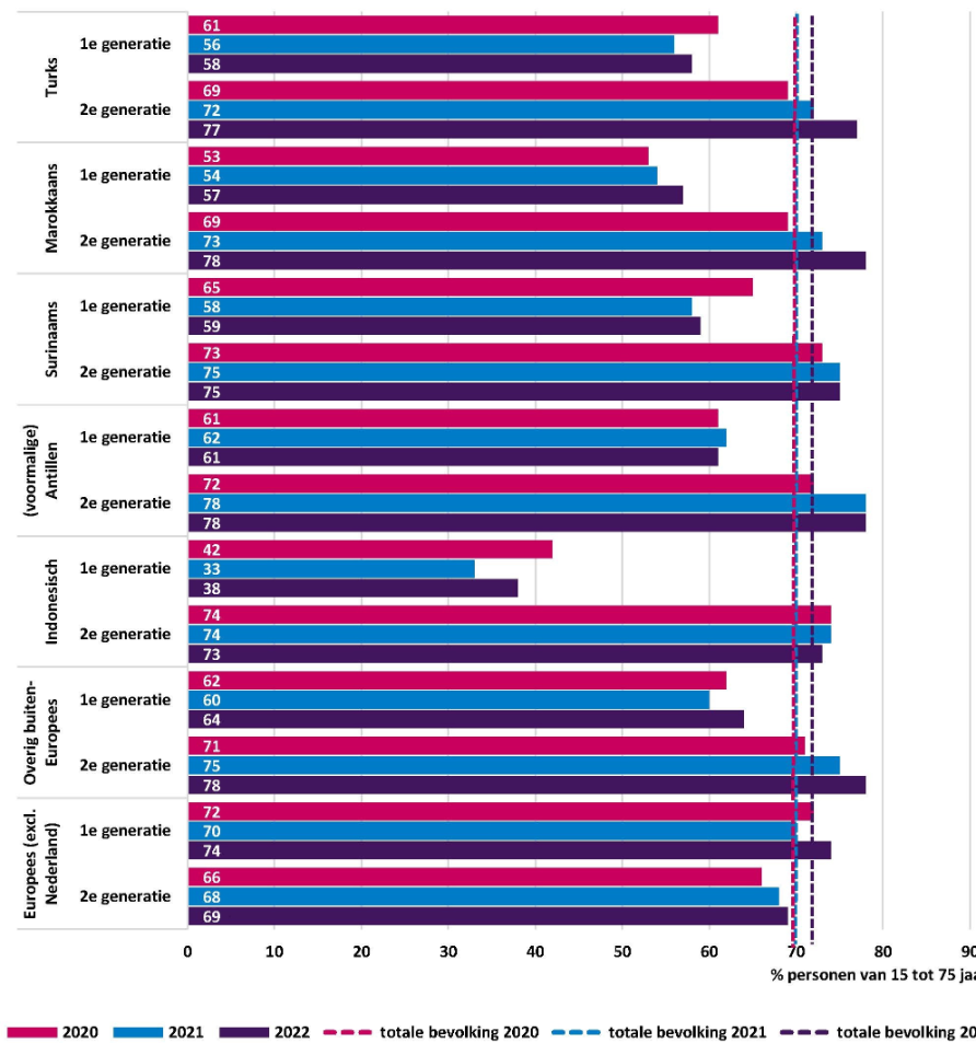 Figuur 5 presenteert door middel van een horizontale staafdiagram de aandelen van de bevolking met betaald werk (netto arbeidsparticipatie) naar migratieachtergrond, generatie en jaar. Totale bevolking realisatie 2020 70%, realisatie 2021 70%, realisatie 2022 72%. Met migratieachtergrond. Turks 1e generatie realisatie 2020 61%, realisatie 2021 56%, realisatie 2022 58%. Turks 2e generatie realisatie 2020 69%, realisatie 2021 72%, realisatie 2022 77%. Marokkaans 1e generatie realisatie 2020 53%, realisatie 2021 54%, realisatie 2022 57%. Marokkaans 2e generatie realisatie 2020 69%, realisatie 2021 73%, realisatie 2022 78%. Surinaams 1e generatie realisatie 2020 65%, realisatie 2021 58%, realisatie 2022 59%. Surinaams 2e generatie realisatie 2020 73%, realisatie 2021 75%, realisatie 2022 75%. (voormalige) Antillen 1e generatie realisatie 2020 61%, realisatie 2021 62%, realisatie 2022 61%. (voormalige) Antillen 2e generatie realisatie 2020 72%, realisatie 2021 78%, realisatie 2022 78%. Indonesisch 1e generatie realisatie 2020 42%, realisatie 2021 33%, realisatie 2022 38%. Indonesisch 2e generatie realisatie 2020 74%, realisatie 2021 74%, realisatie 2022 73%. Overig buiten-Europees 1e generatie realisatie 2020 62%, realisatie 2021 60%, realisatie 2022 64%. Overig buiten-Europees 2e generatie realisatie 2020 71%, realisatie 2021 75%, realisatie 2022 78%. Europees (exclusief Nederland) 1e generatie realisatie 2020 72%, realisatie 2021 70%, realisatie 2022 74%. Europees (exclusief Nederland) 2e generatie realisatie 2020 66%, realisatie 2021 68%, realisatie 2022 69%.