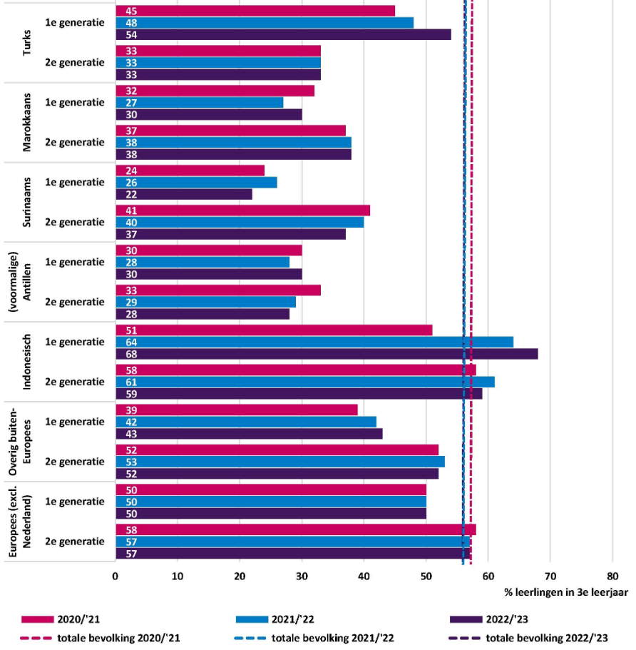 Figuur 7 presenteert door middel van een horizontale staafdiagram het aandeel leerlingen in de derde klas van het voortgezet onderwijs dat havo of vwo volgt naar migratieachtergrond, generatie en schooljaar. Totale bevolking realisatie 2020/2021 50%, realisatie 2021/2022 49%, realisatie 2022/2023 49%. Met migratieachtergrond. Turks 1e generatie realisatie 2020/2021 45%, realisatie 2021/2022 48%, realisatie 2022/2023 54%. Turks 2e generatie realisatie 2020/2021 33%, realisatie 2021/2022 33%, realisatie 2022/2023 33%. Marokkaans 1e generatie realisatie 2020/2021 32%, realisatie 2021/2022 27%, realisatie 2022/2023 30%. Marokkaans 2e generatie realisatie 2020/2021 37%, realisatie 2021/2022 38%, realisatie 2022/2023 38%. Surinaams 1e generatie realisatie 2020/2021 24%, realisatie 2021/2022 26%, realisatie 2022/2023 22%. Surinaams 2e generatie realisatie 2020/2021 41%, realisatie 2021/2022 40%, realisatie 2022/2023 37%. (voormalige) Antillen 1e generatie realisatie 2020/2021 30%, realisatie 2021/2022 28%, realisatie 2022/2023 30%. (voormalige) Antillen 2e generatie realisatie 2020/2021 33%, realisatie 2021/2022 29%, realisatie 2022/2023 28%. Indonesisch 1e generatie realisatie 2020/2021 51%, realisatie 2021/2022 64%, realisatie 2022/2023 68%. Indonesisch 2e generatie realisatie 2020/2021 58%, realisatie 2021/2022 61%, realisatie 2022/2023 59%. Overig buiten-Europees 1e generatie realisatie 2020/2021 39%, realisatie 2021/2022 42%, realisatie 2022/2023 43%. Overig buiten-Europees 2e generatie realisatie 2020/2021 52%, realisatie 2021/2022 53%, realisatie 2022/2023 52%. Europees (exclusief Nederland) 1e generatie realisatie 2020/2021 50%, realisatie 2021/2022 50%, realisatie 2022/2023 50%. Europees (exclusief Nederland) 2e generatie realisatie 2020/2021 58%, realisatie 2021/2022 57%, realisatie 2022/2023 57%.