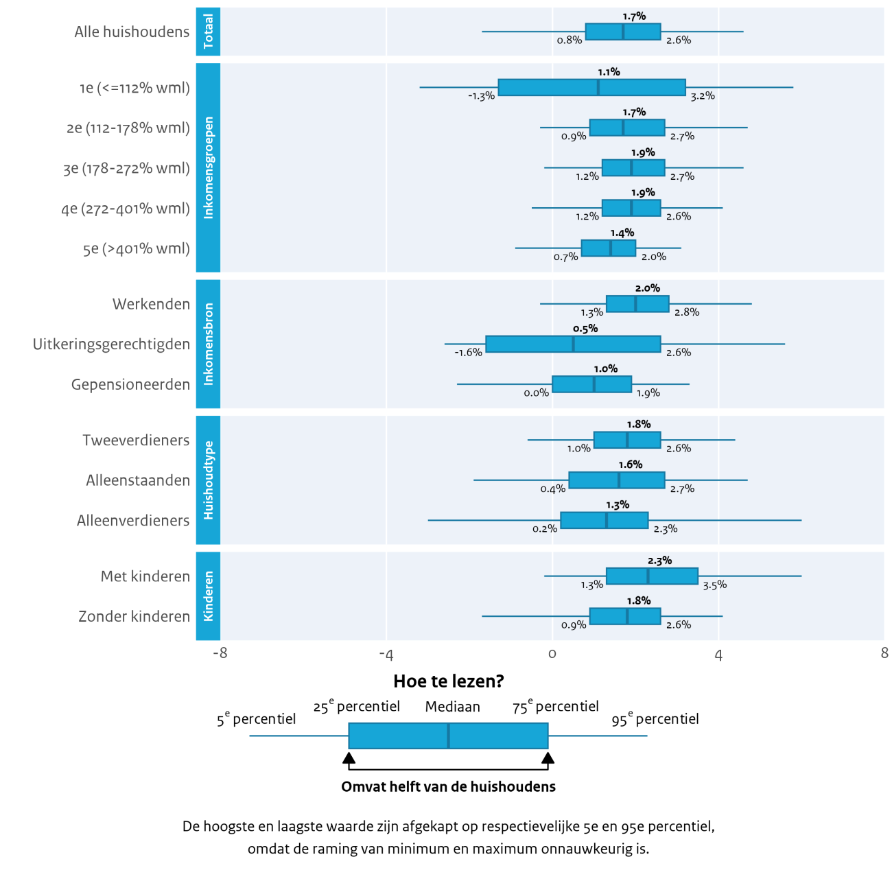 Figuur 8 presenteert de koopkrachtontwikkeling van 2024 in een boxplot. De mediaan van alle huishoudens is voor 2024 +1,7%.