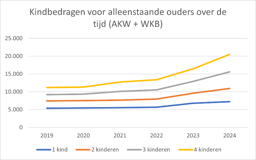 Figuur 10 presenteert de maximale kindbedragen (kinderbijslag en kindgebonden budget) voor een alleenstaande ouder in euro’s per jaar in verschillende huishoudsamenstellingen.