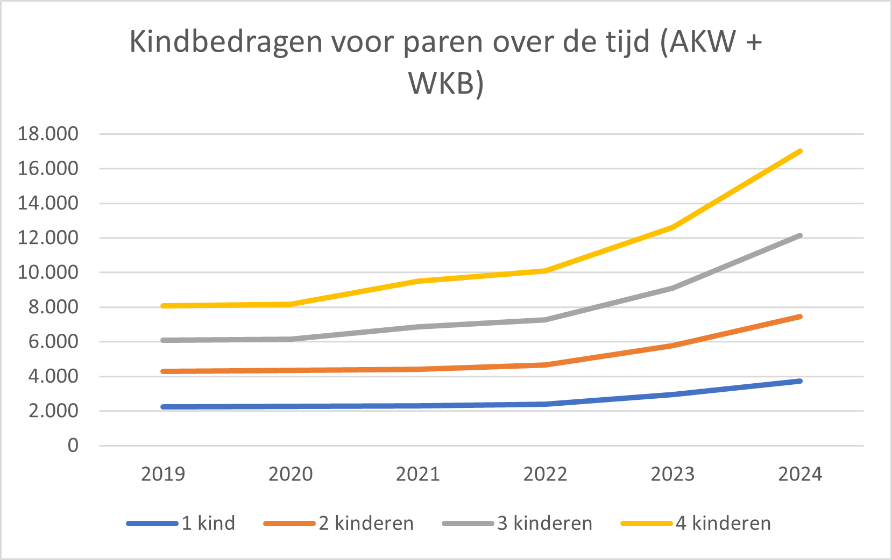 Figuur 11 presenteert de maximale kindbedragen (kinderbijslag en kindgebonden budget) voor een paar in euro’s per jaar in verschillende huishoudsamenstellingen.