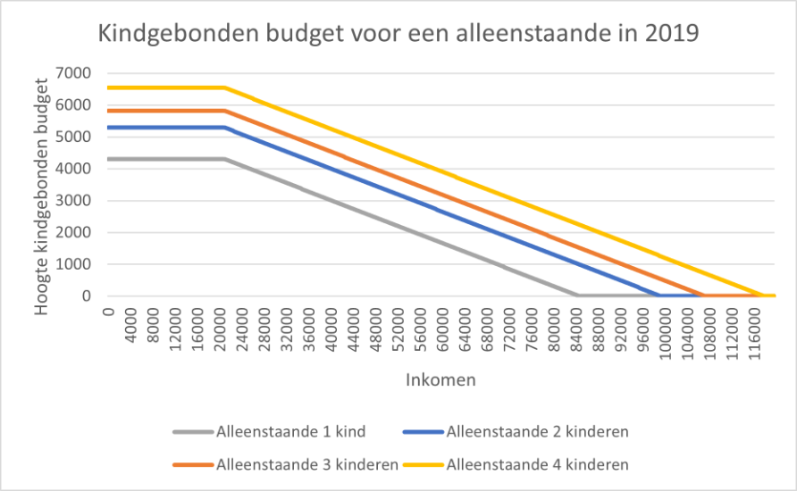 Figuur 12 presenteert de maximale hoogte en afbouw van het kindgebonden budget voor een alleenstaande in verschillende huishoudsamenstellingen in 2019.